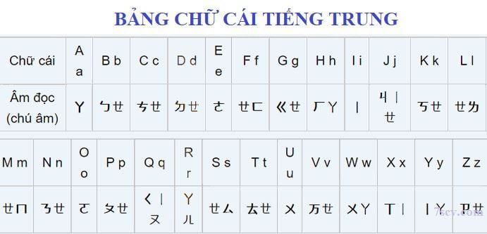 Bảng chữ cái tiếng Trung