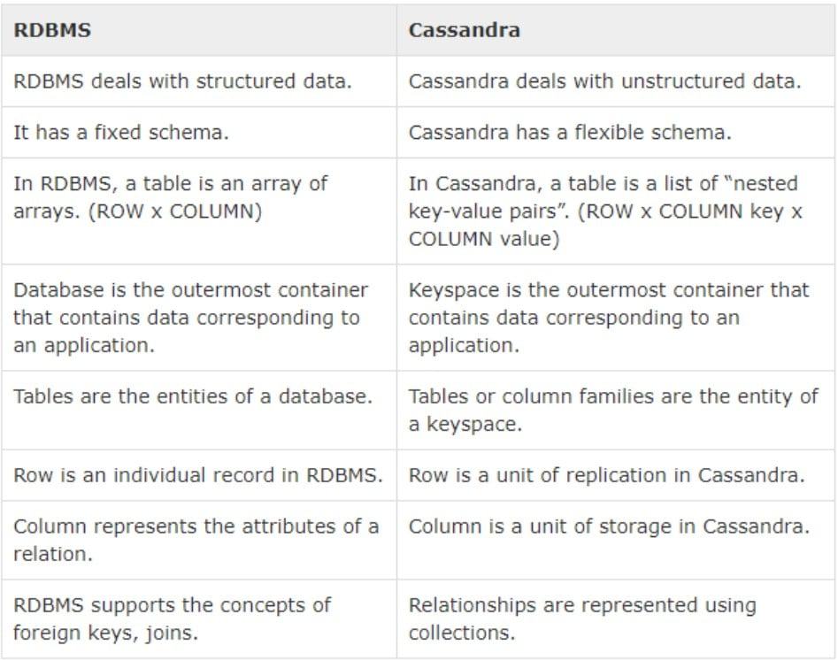 Một số ví dụ về các ứng dụng sử dụng Cassandra database là gì?